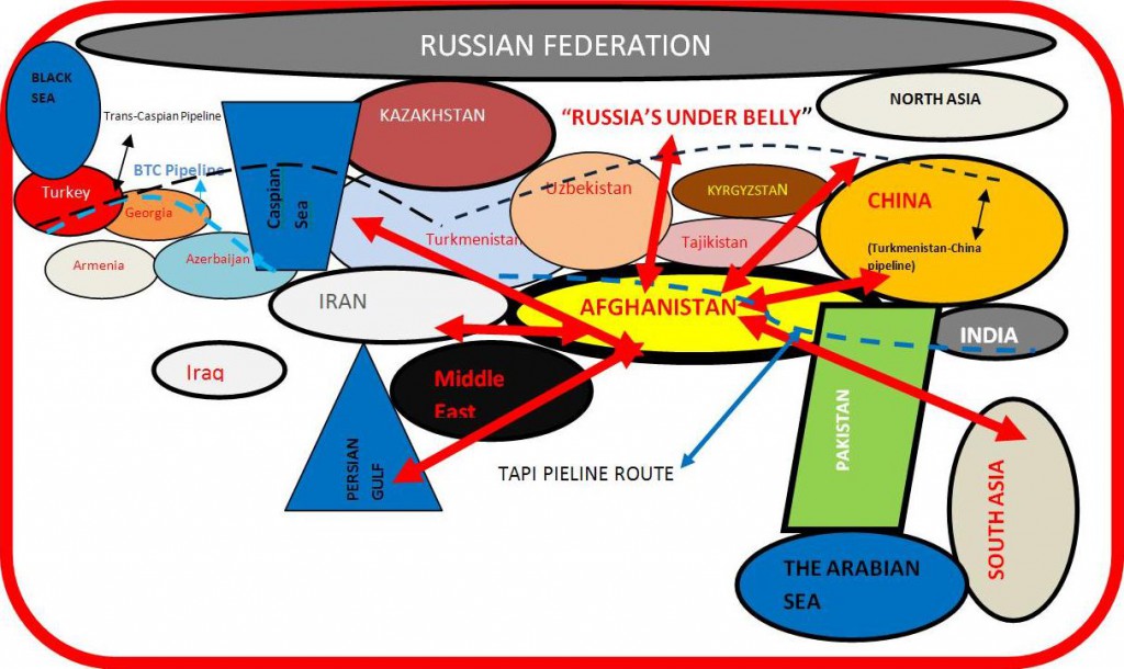 Geo-spacial, geostrategic and geo-energy importance of Afghanistan for the USA. (Red bold arrows showing the sphere of influence the US planned to establish in the region with strong military presence in Afghanistan.) 