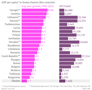 gdp-per-capita-in-former-eastern-bloc-countries-avg-ann-growth-1992-2013_chartbuilder1