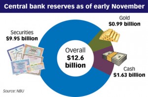 Ukraine Central Bank Reserves