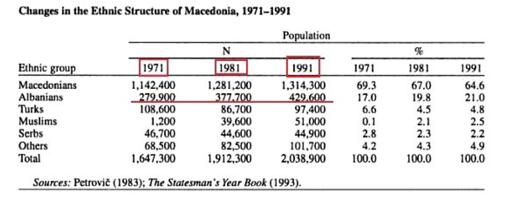 Changes in the ethnic structure of Macedonia (1971-1991)