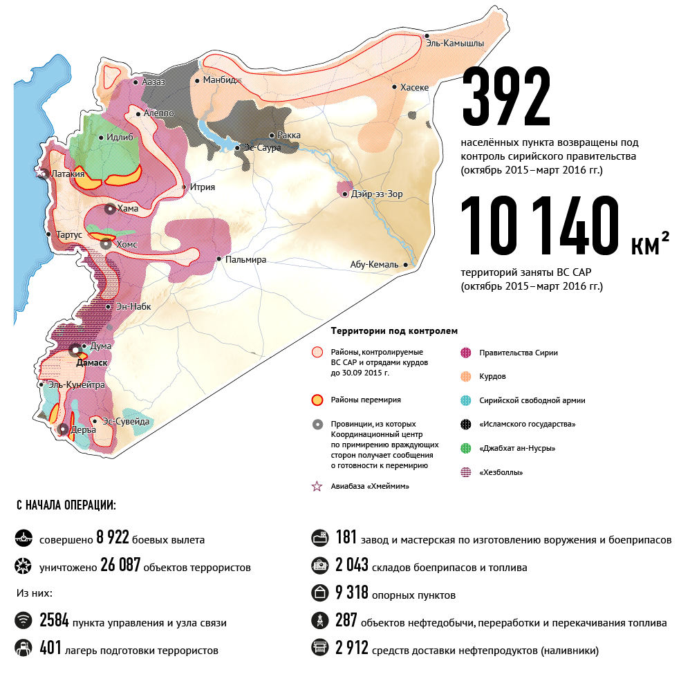 Key results of the Russian air operation in Syria, Sept 2015 – March 2016. Source: RIA
