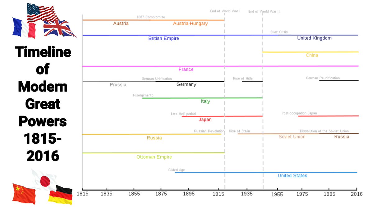 Great powers timeline