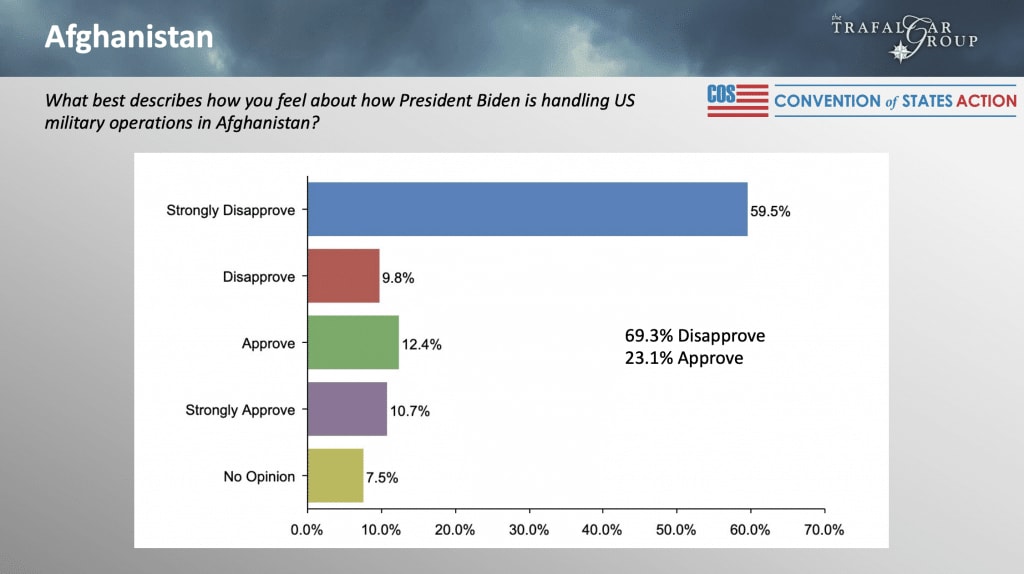 US voters disapprof